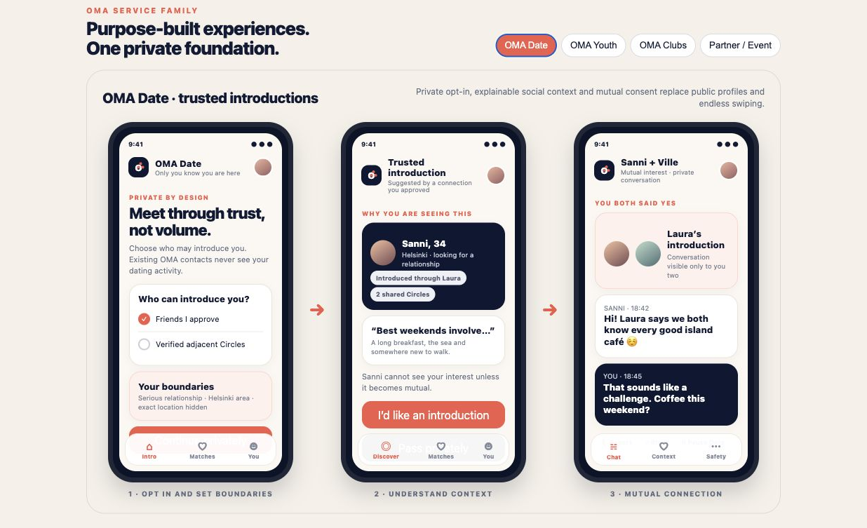 OMA Date concept screens for private, mutual introductions